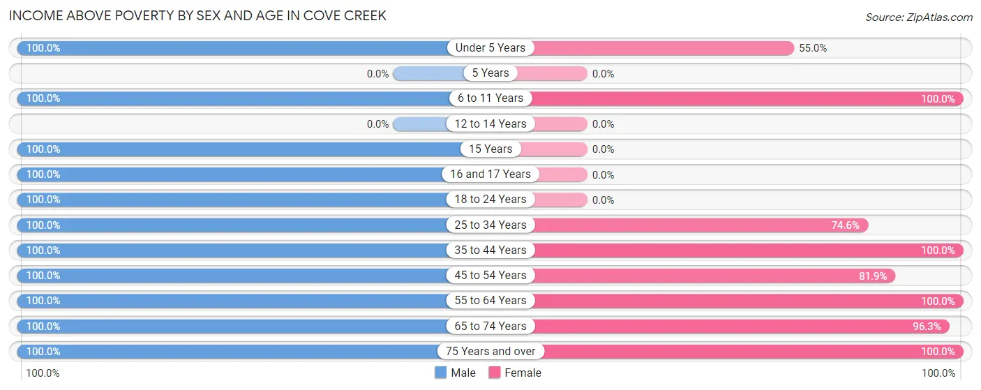 Income Above Poverty by Sex and Age in Cove Creek