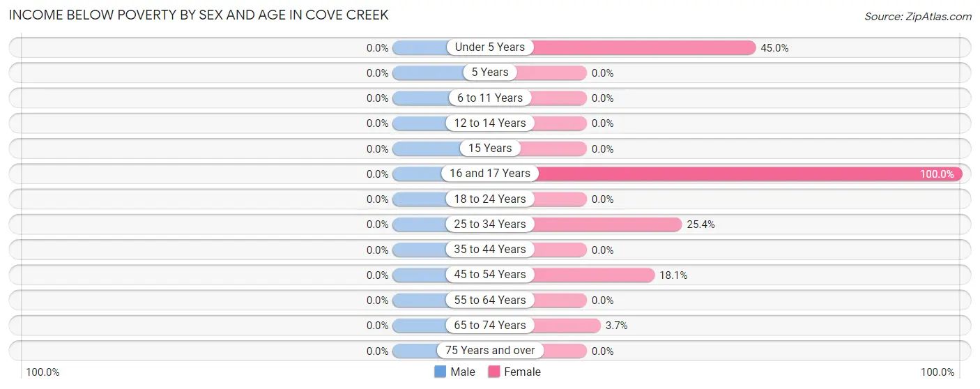 Income Below Poverty by Sex and Age in Cove Creek