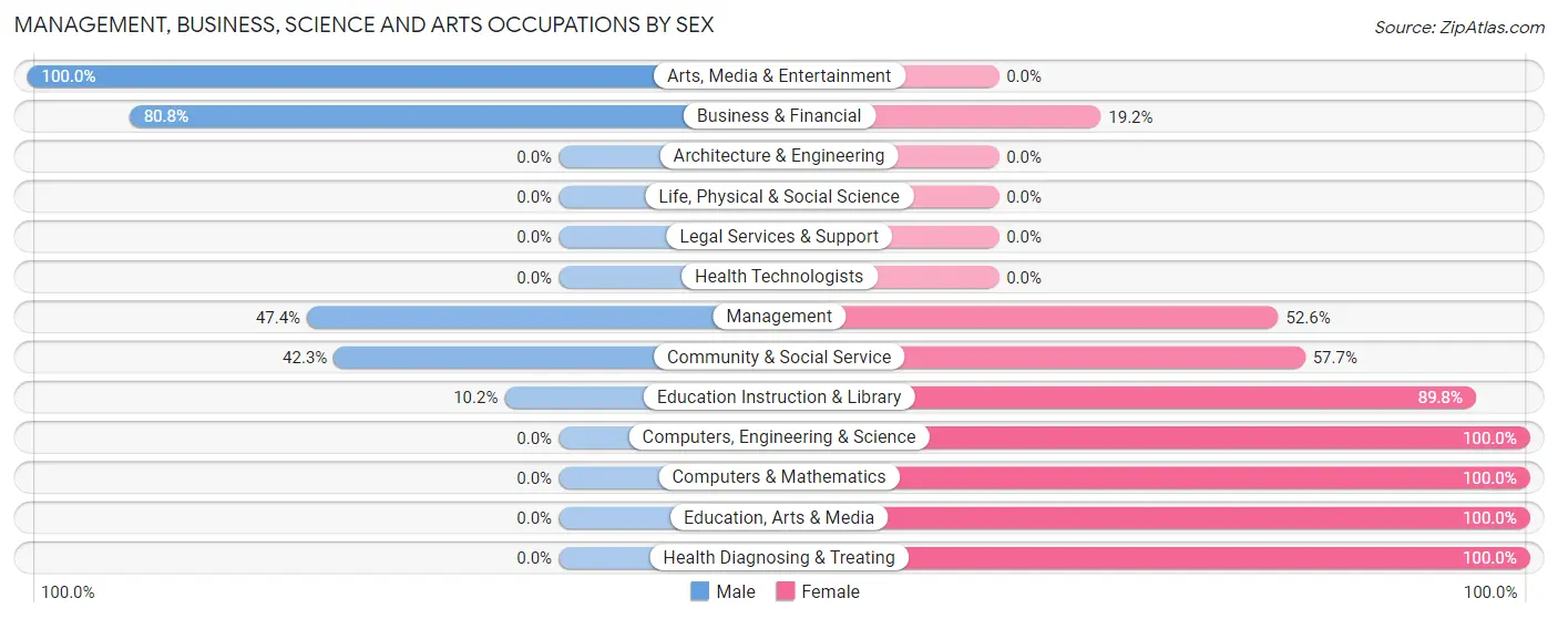 Management, Business, Science and Arts Occupations by Sex in Cove Creek