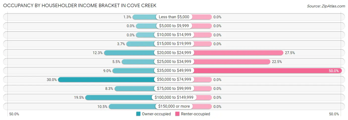Occupancy by Householder Income Bracket in Cove Creek