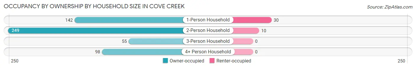 Occupancy by Ownership by Household Size in Cove Creek