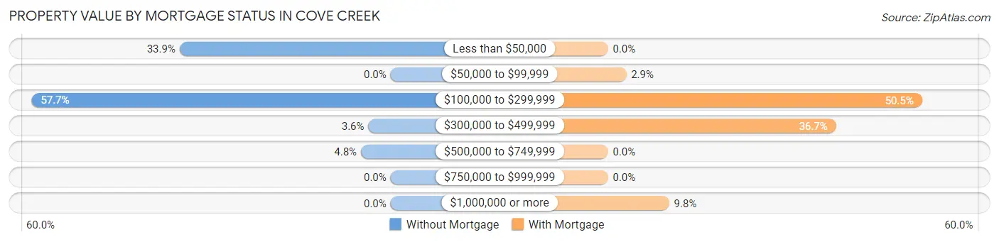 Property Value by Mortgage Status in Cove Creek