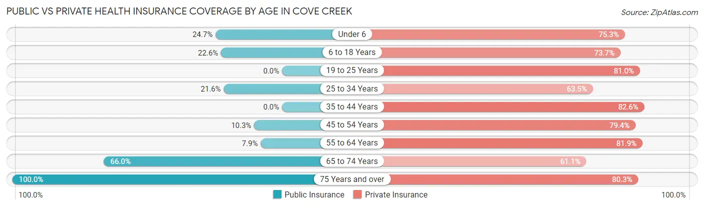 Public vs Private Health Insurance Coverage by Age in Cove Creek