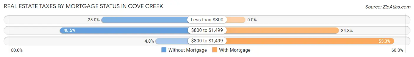 Real Estate Taxes by Mortgage Status in Cove Creek