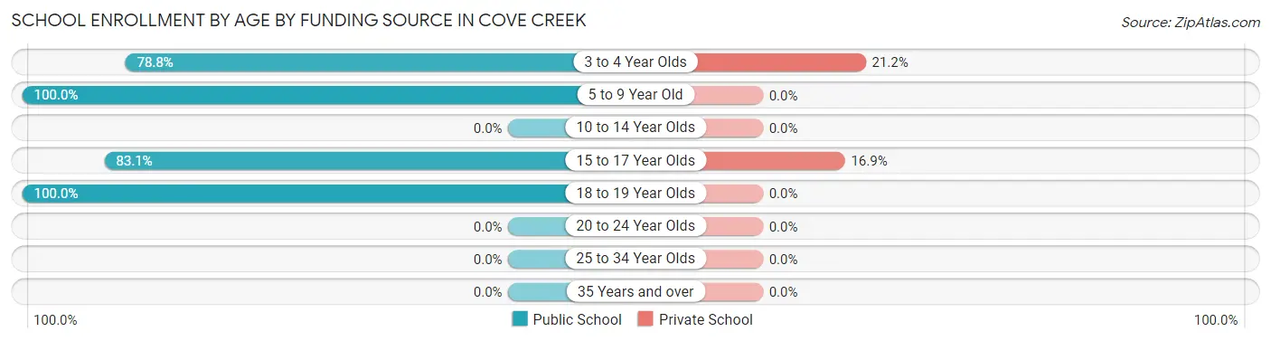 School Enrollment by Age by Funding Source in Cove Creek
