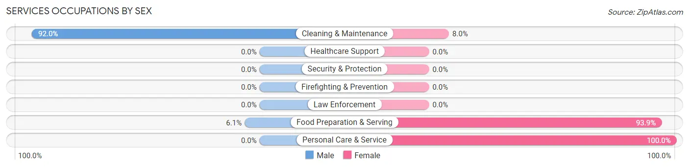 Services Occupations by Sex in Cove Creek