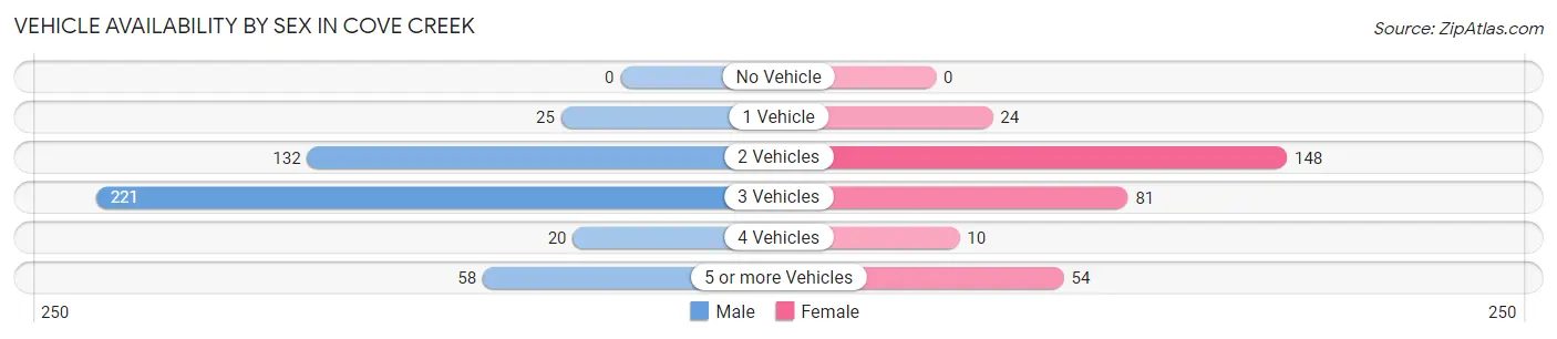 Vehicle Availability by Sex in Cove Creek