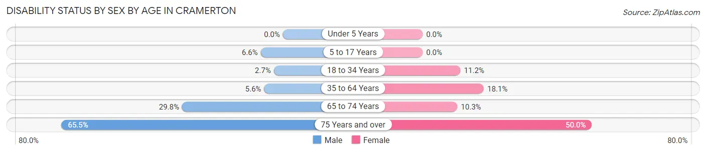 Disability Status by Sex by Age in Cramerton