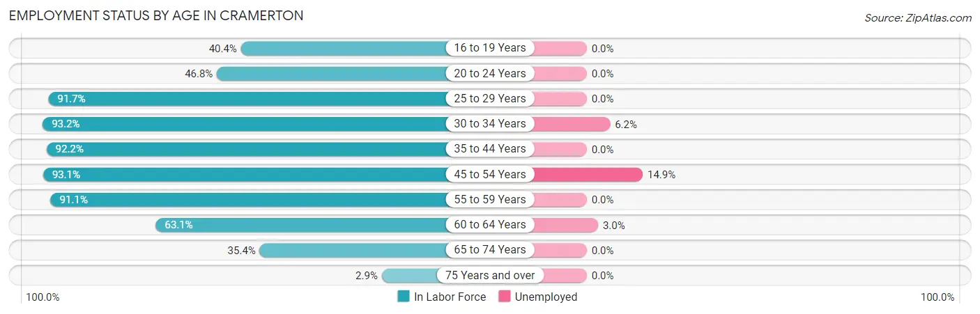 Employment Status by Age in Cramerton
