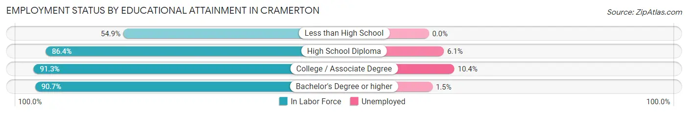 Employment Status by Educational Attainment in Cramerton