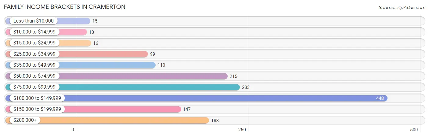 Family Income Brackets in Cramerton