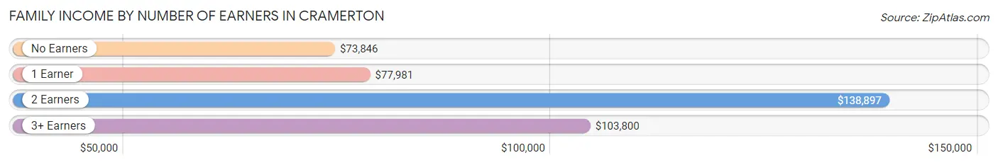 Family Income by Number of Earners in Cramerton