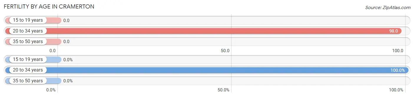 Female Fertility by Age in Cramerton