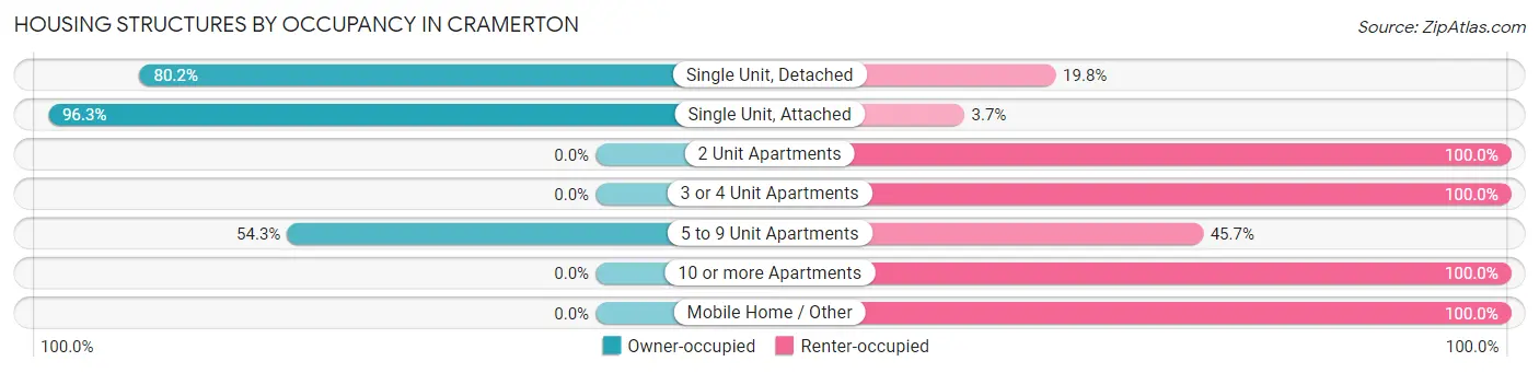 Housing Structures by Occupancy in Cramerton