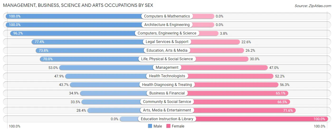 Management, Business, Science and Arts Occupations by Sex in Cramerton