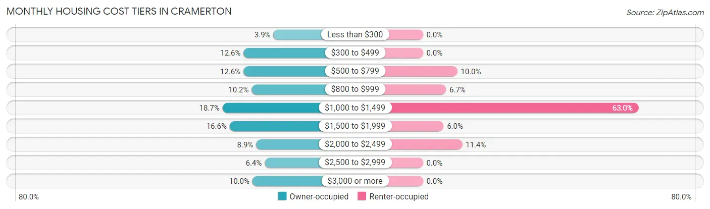 Monthly Housing Cost Tiers in Cramerton