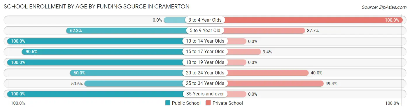 School Enrollment by Age by Funding Source in Cramerton