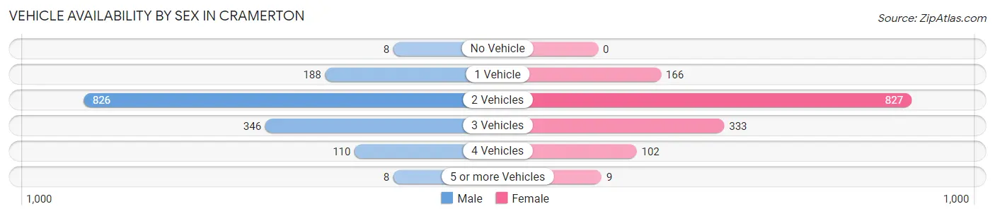 Vehicle Availability by Sex in Cramerton
