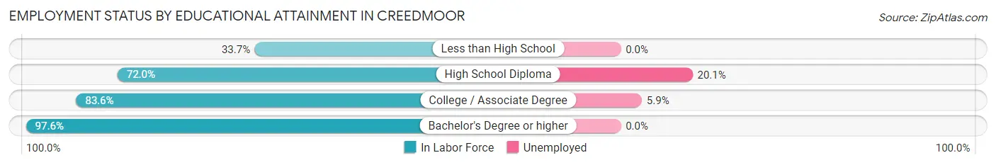 Employment Status by Educational Attainment in Creedmoor