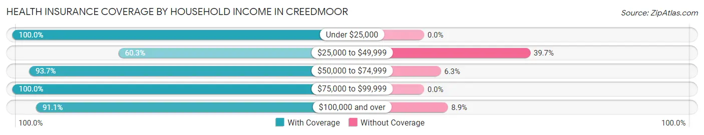 Health Insurance Coverage by Household Income in Creedmoor