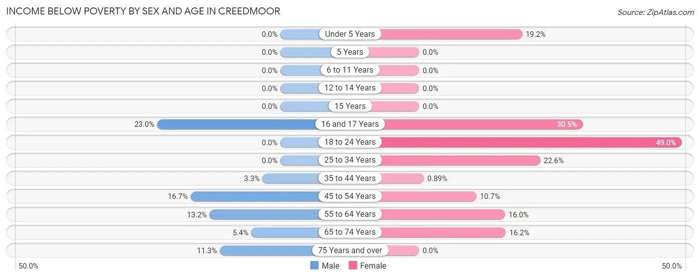 Income Below Poverty by Sex and Age in Creedmoor