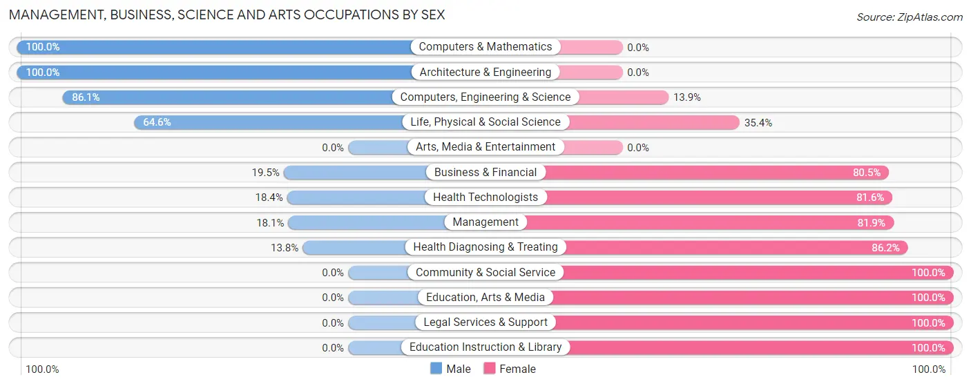 Management, Business, Science and Arts Occupations by Sex in Creedmoor