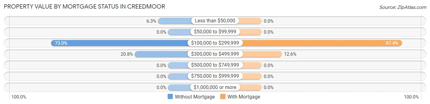 Property Value by Mortgage Status in Creedmoor