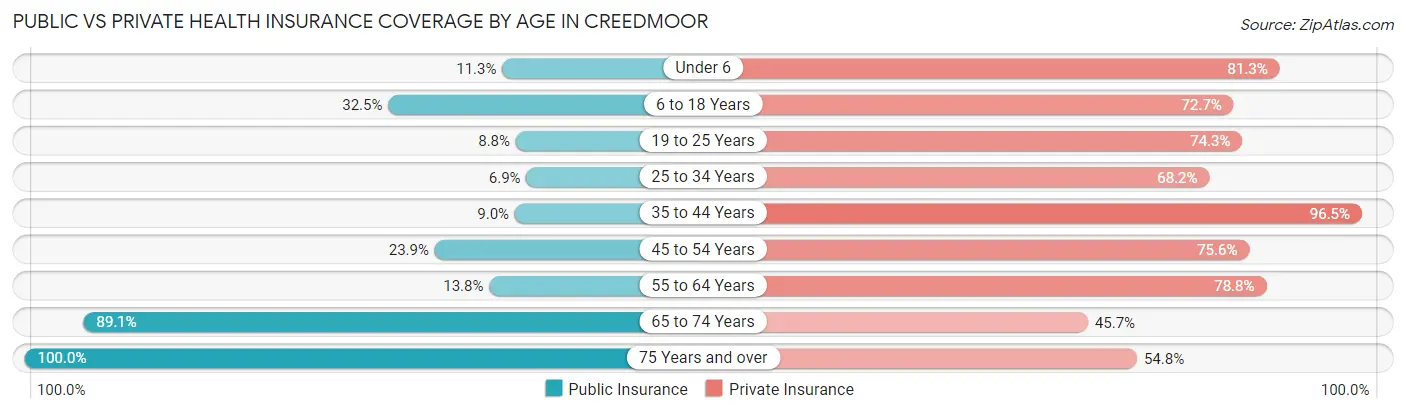 Public vs Private Health Insurance Coverage by Age in Creedmoor