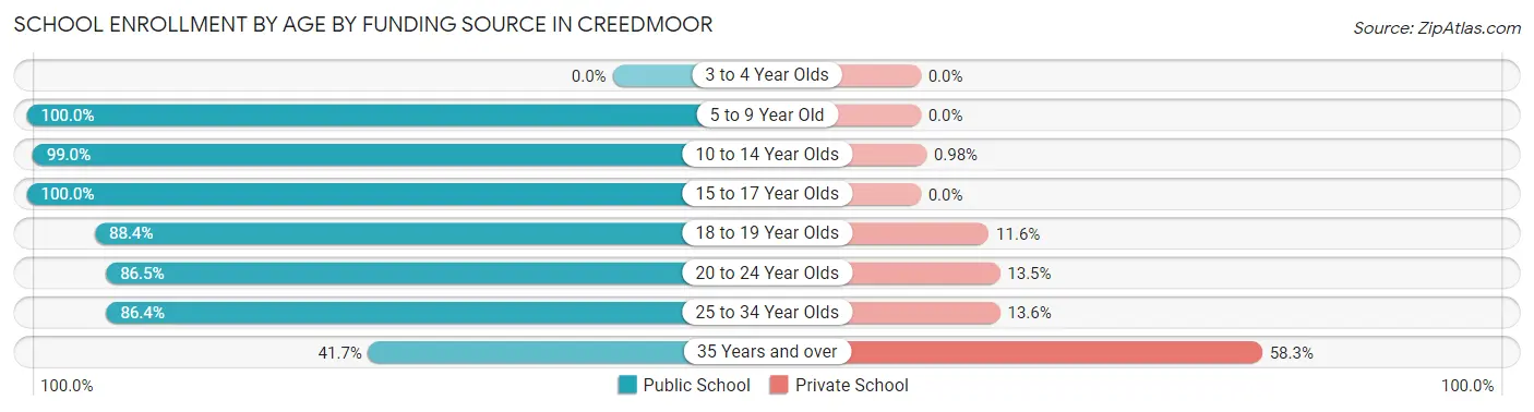 School Enrollment by Age by Funding Source in Creedmoor