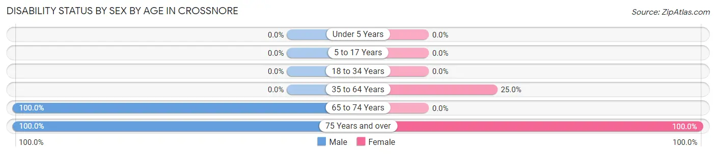 Disability Status by Sex by Age in Crossnore