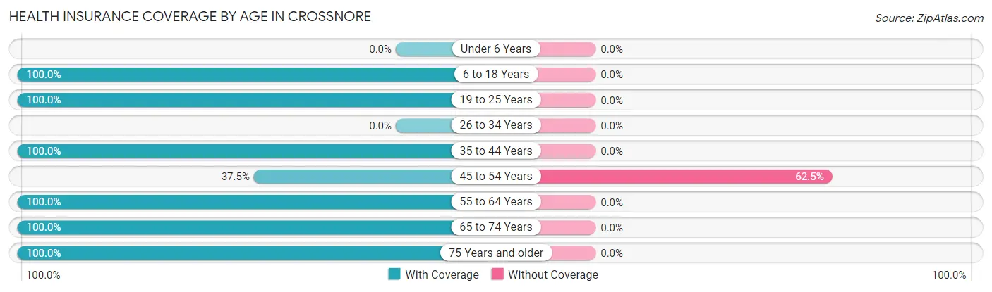 Health Insurance Coverage by Age in Crossnore