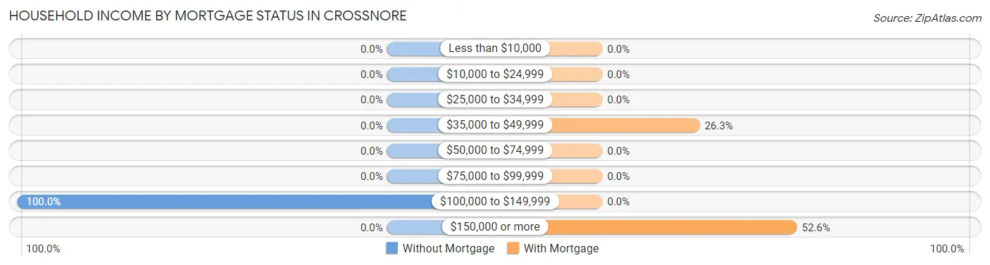 Household Income by Mortgage Status in Crossnore