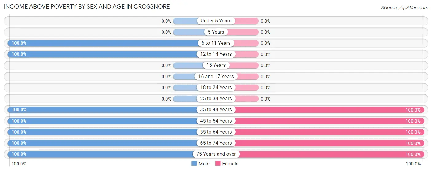 Income Above Poverty by Sex and Age in Crossnore