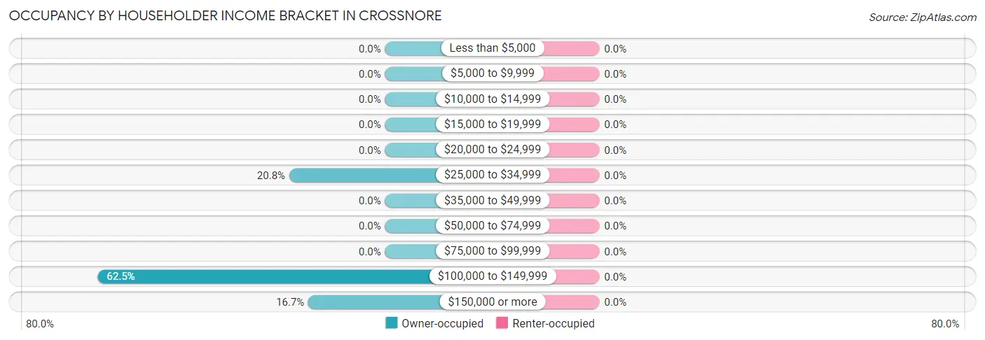 Occupancy by Householder Income Bracket in Crossnore
