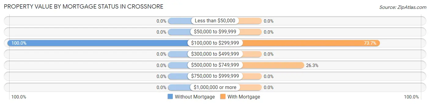 Property Value by Mortgage Status in Crossnore