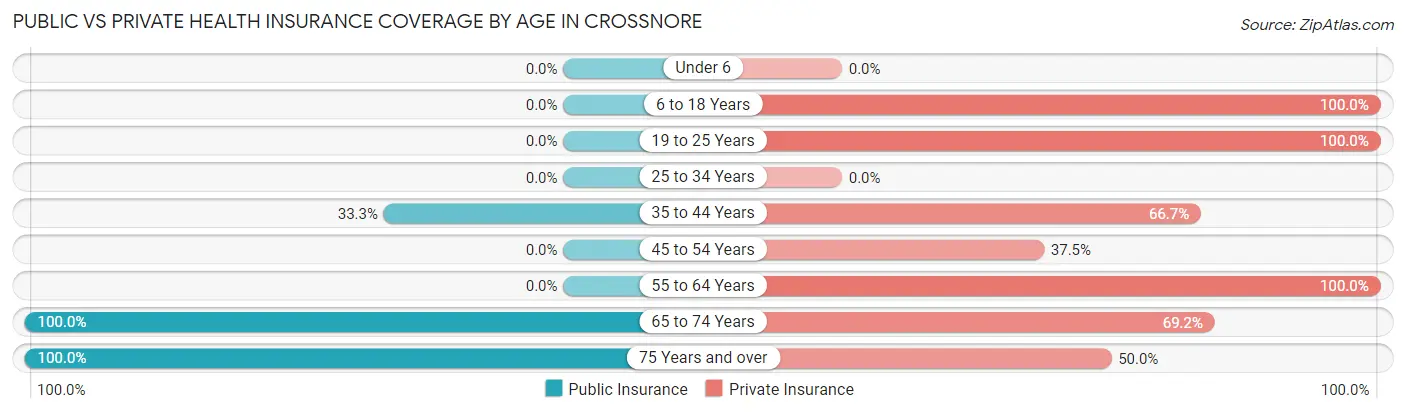Public vs Private Health Insurance Coverage by Age in Crossnore