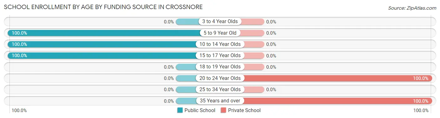 School Enrollment by Age by Funding Source in Crossnore