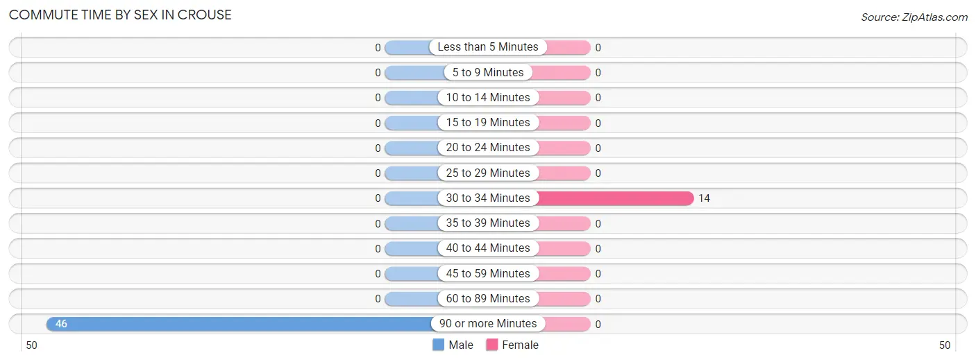 Commute Time by Sex in Crouse