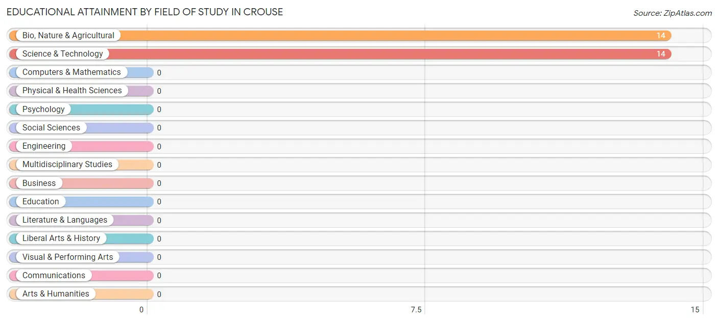 Educational Attainment by Field of Study in Crouse