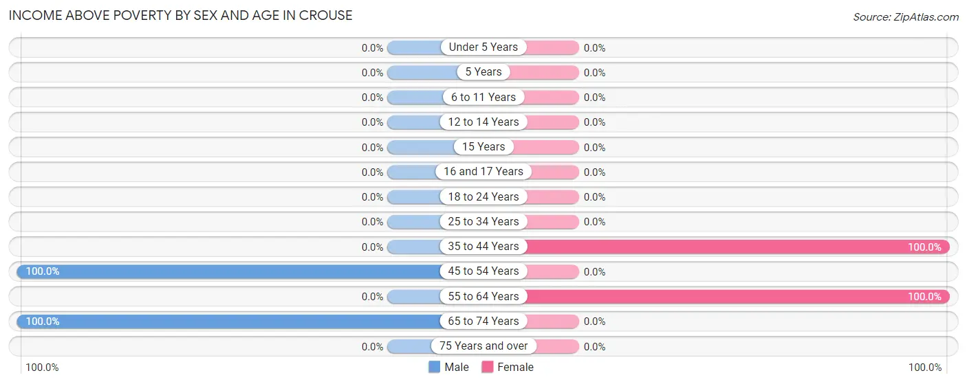 Income Above Poverty by Sex and Age in Crouse