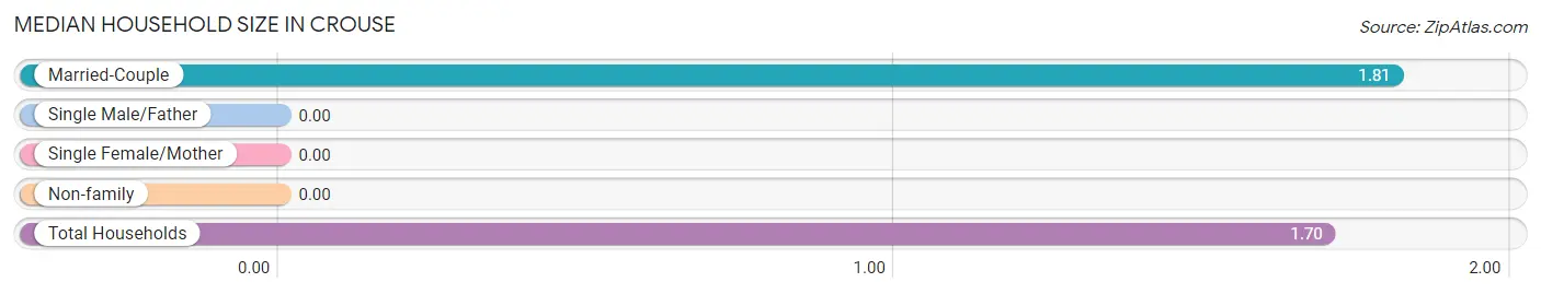 Median Household Size in Crouse