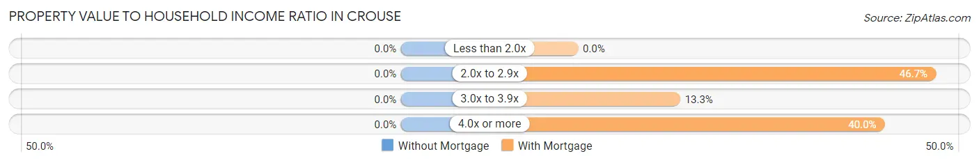 Property Value to Household Income Ratio in Crouse