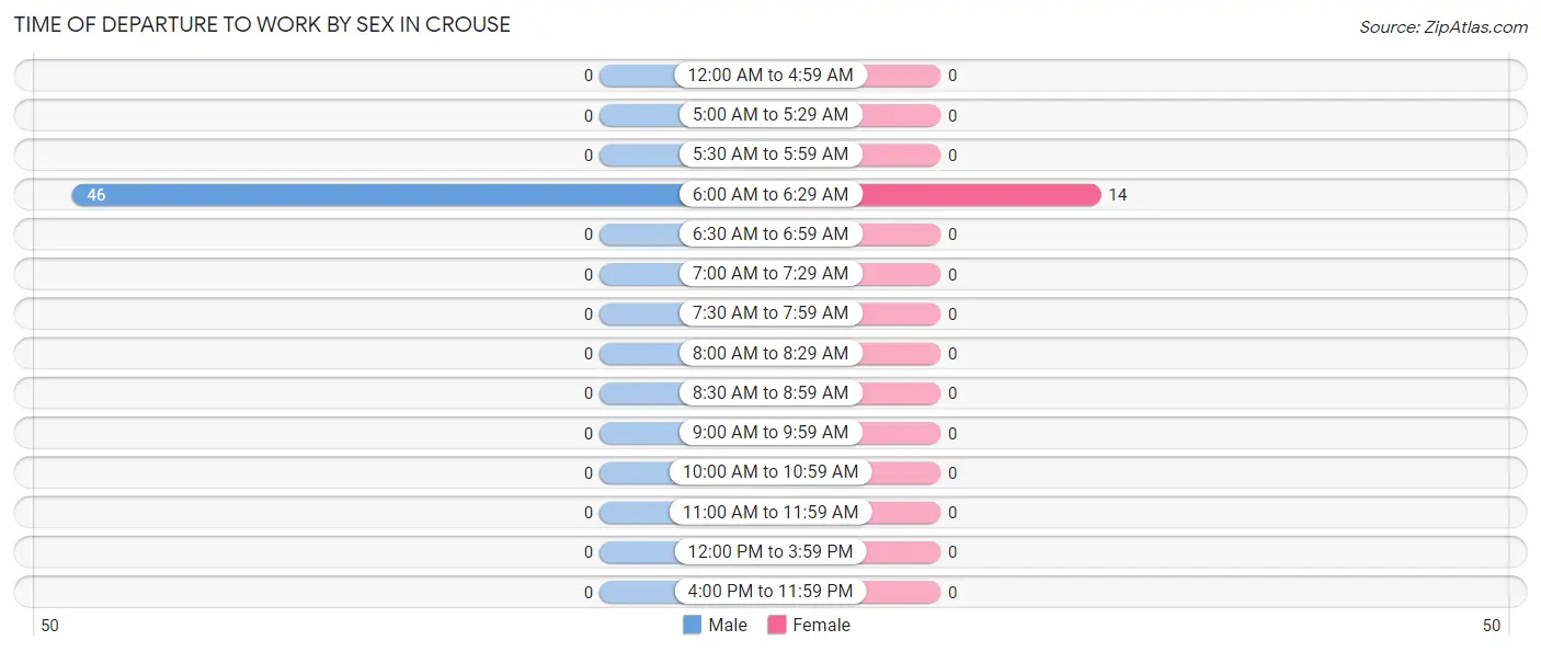 Time of Departure to Work by Sex in Crouse