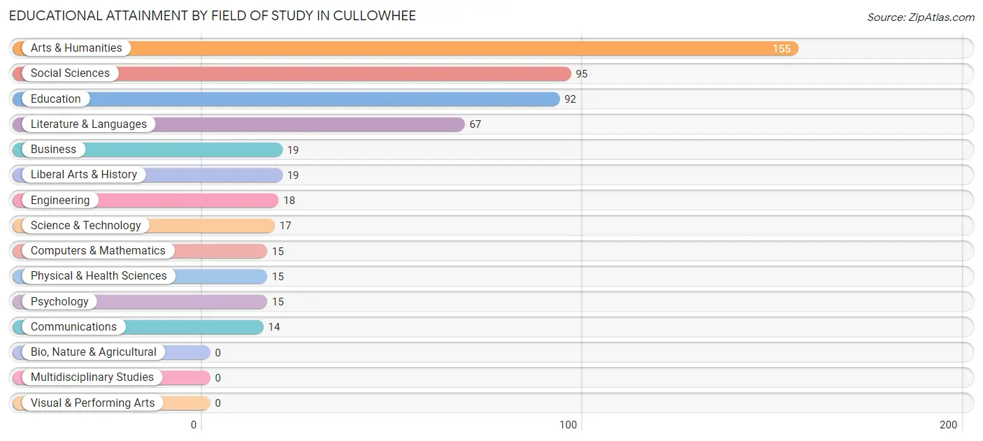 Educational Attainment by Field of Study in Cullowhee