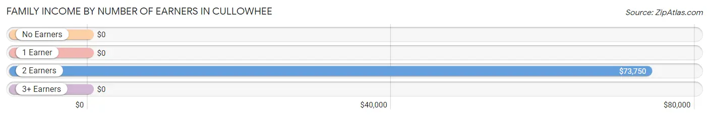 Family Income by Number of Earners in Cullowhee