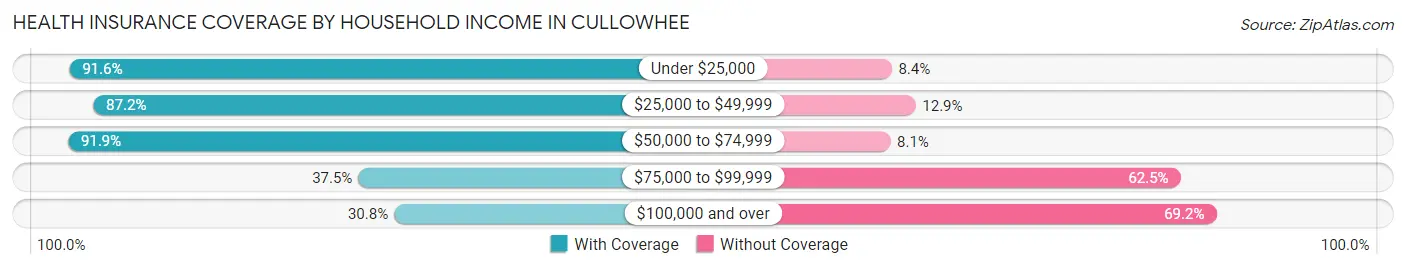 Health Insurance Coverage by Household Income in Cullowhee