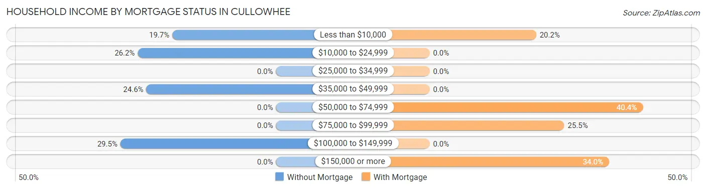 Household Income by Mortgage Status in Cullowhee