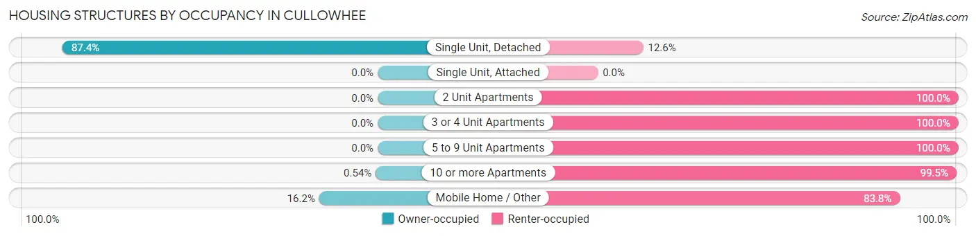 Housing Structures by Occupancy in Cullowhee