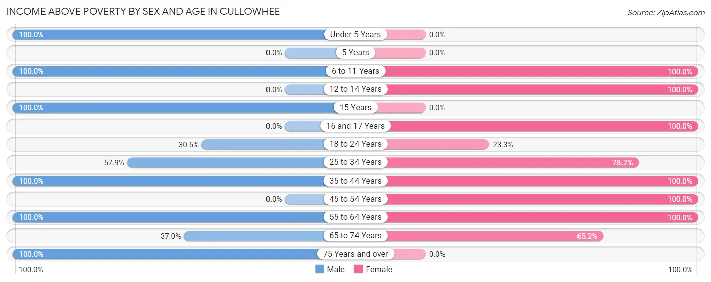 Income Above Poverty by Sex and Age in Cullowhee