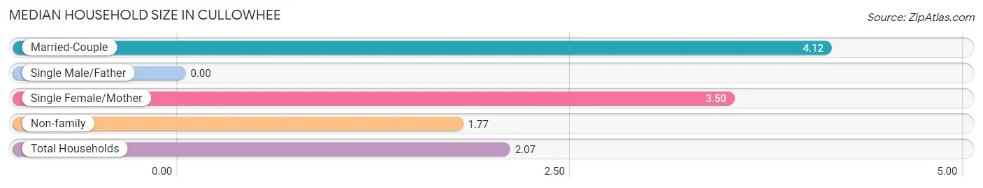 Median Household Size in Cullowhee